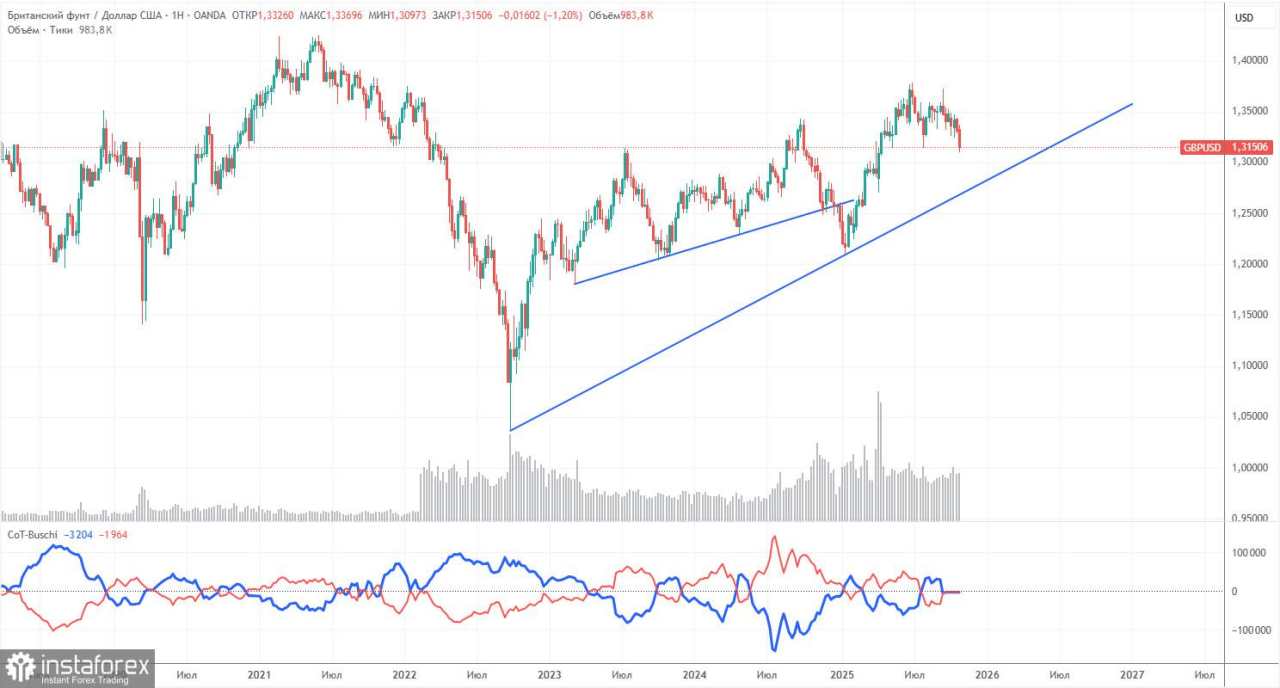 Rekomendasi dan Analisis Trading untuk GBP/USD untuk 3 November. Apakah Pound Sedang Bersiap untuk Pertemuan Bank of England?