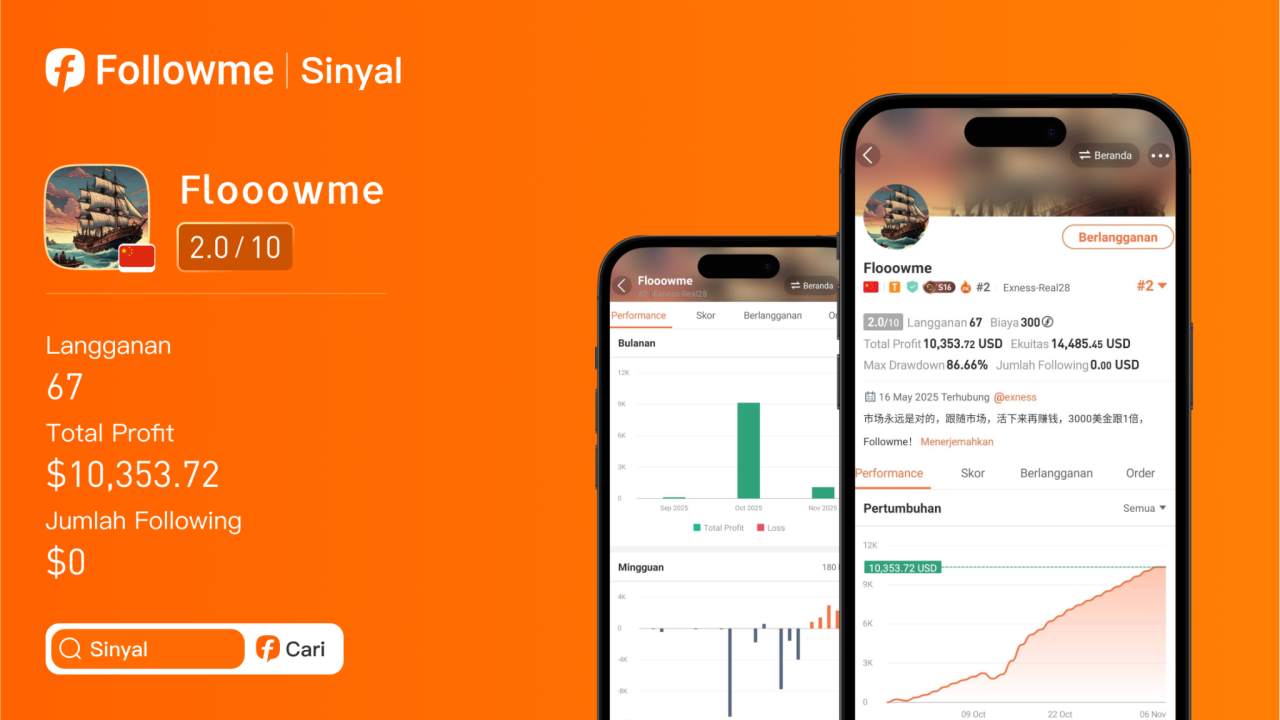 202% Return di Emas! Flooowme Cuan $10 Ribu+ dari $5K dengan Win Rate 76.65%