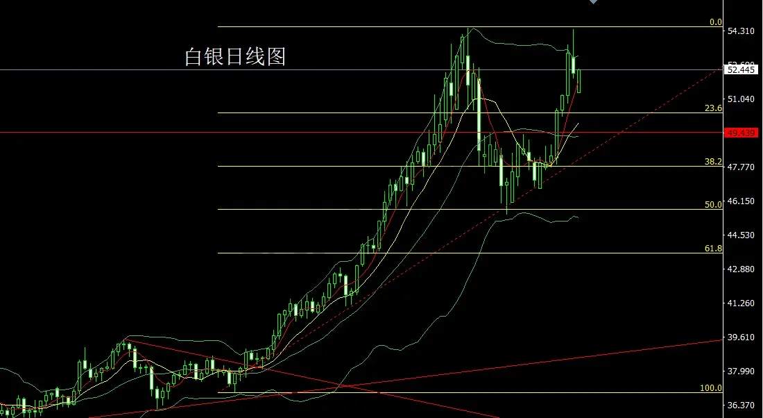 11月14日:冲高回落中阴线,金银回踩做短空