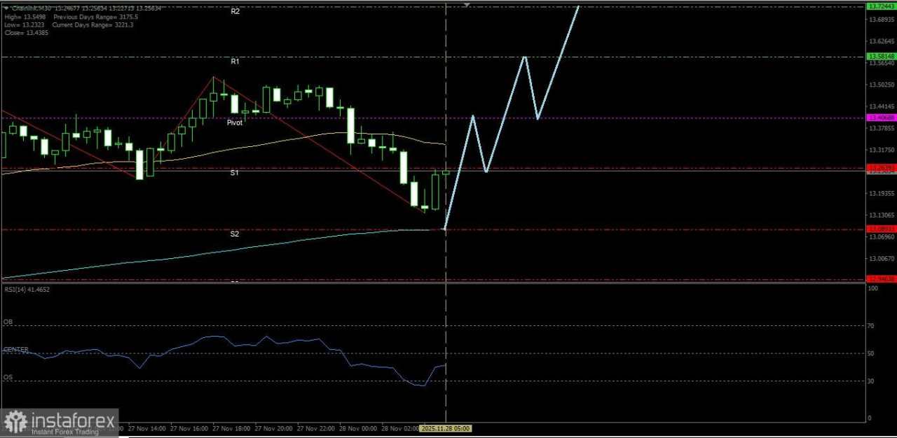 Chainlink hari ini masih mengikuti bias penguatannya namun ada potensi terkoreksi terbatas