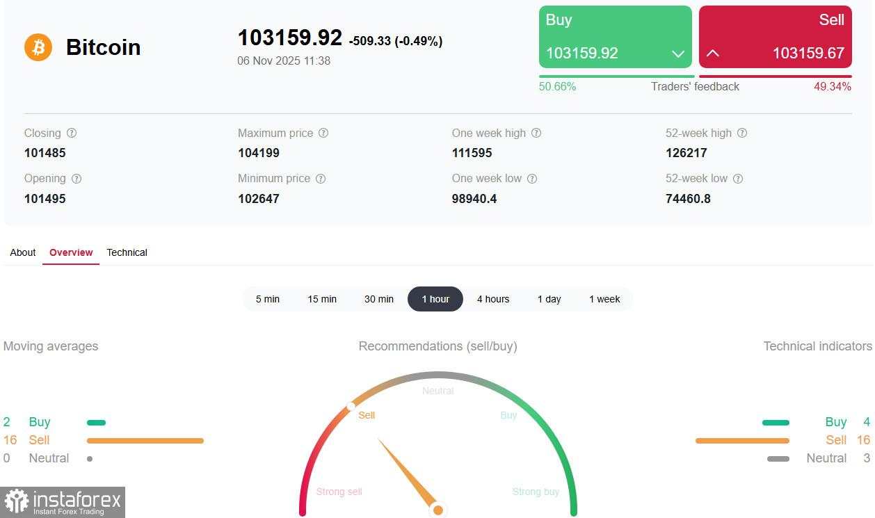 Pasar kripto dilanda ketakutan di tengah likuidasi besar-besaran