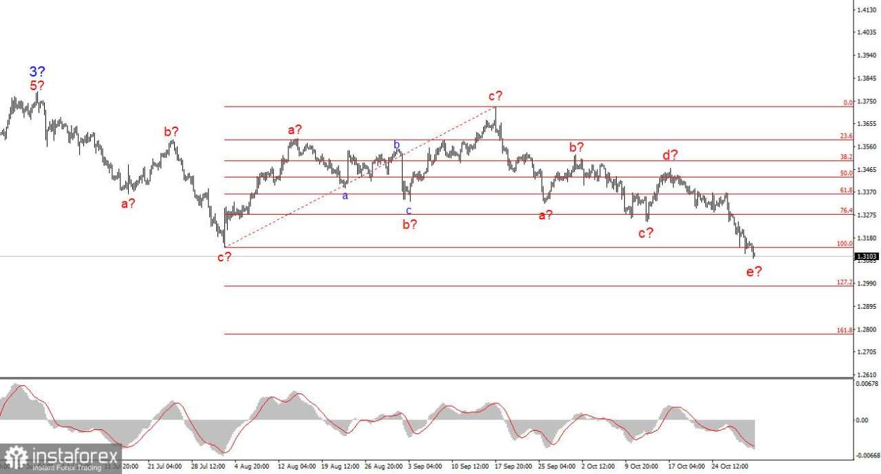 Analisis GBP/USD pada 31 Oktober 2025