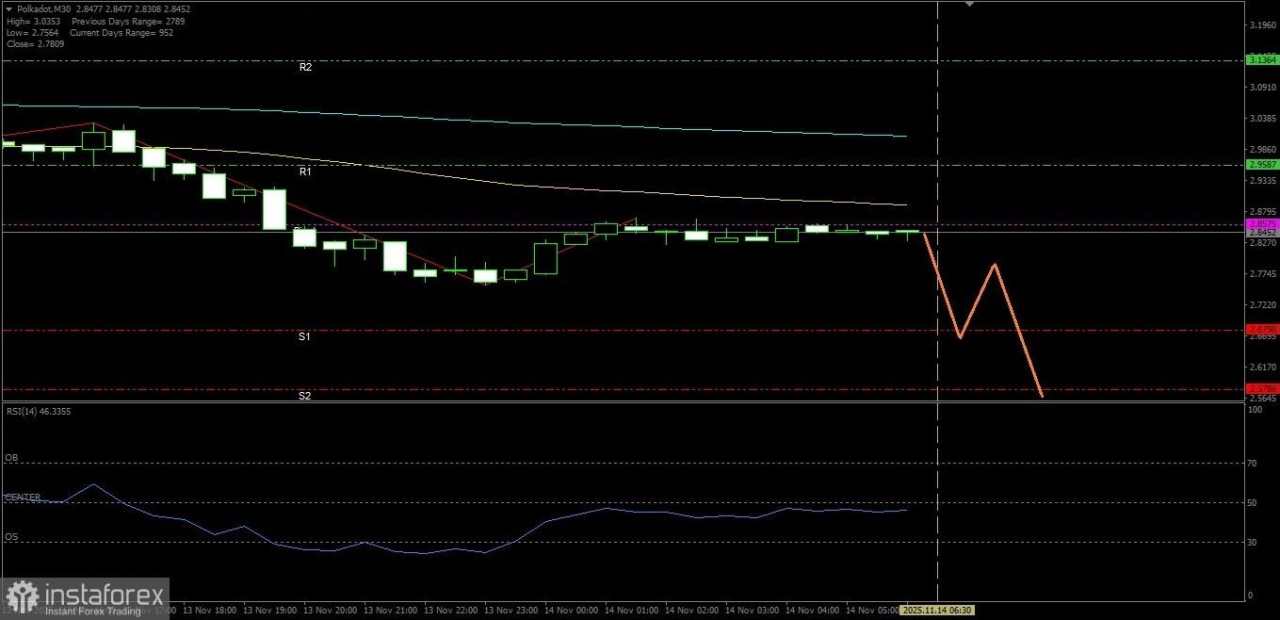Dengan semua kondisi teknikal dari Polkadot yang menunjukan pelemahan hari ini berpotensi membawa mata uang kripto ini melemah, Jumat 14 November 2025.