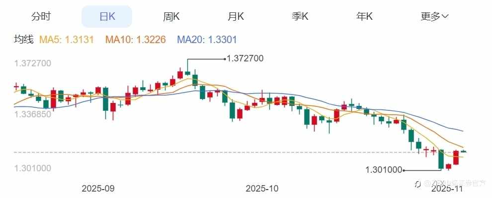 ZFX山海证券:英银决议落地,英镑下跌!