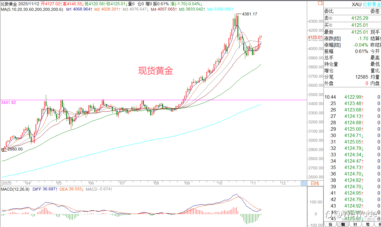 2025年11月12日|每日汇评-策略分析|王萍:黄金日内偏走震荡运行的概率大