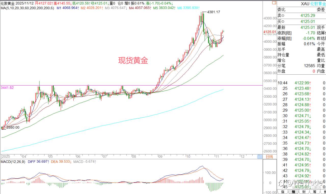 2025年11月12日|每日汇评-策略分析|王萍：黄金日内偏走震荡运行的概率大