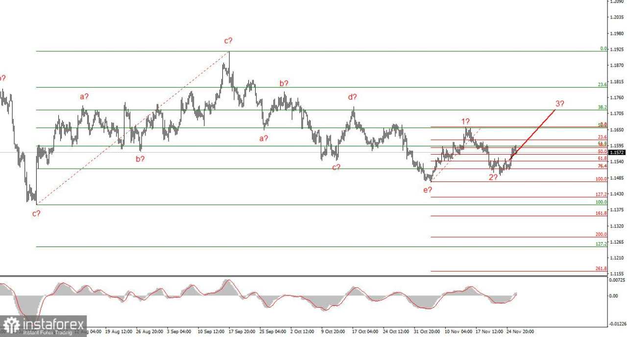Analisis EUR/USD pada 26 November 2025