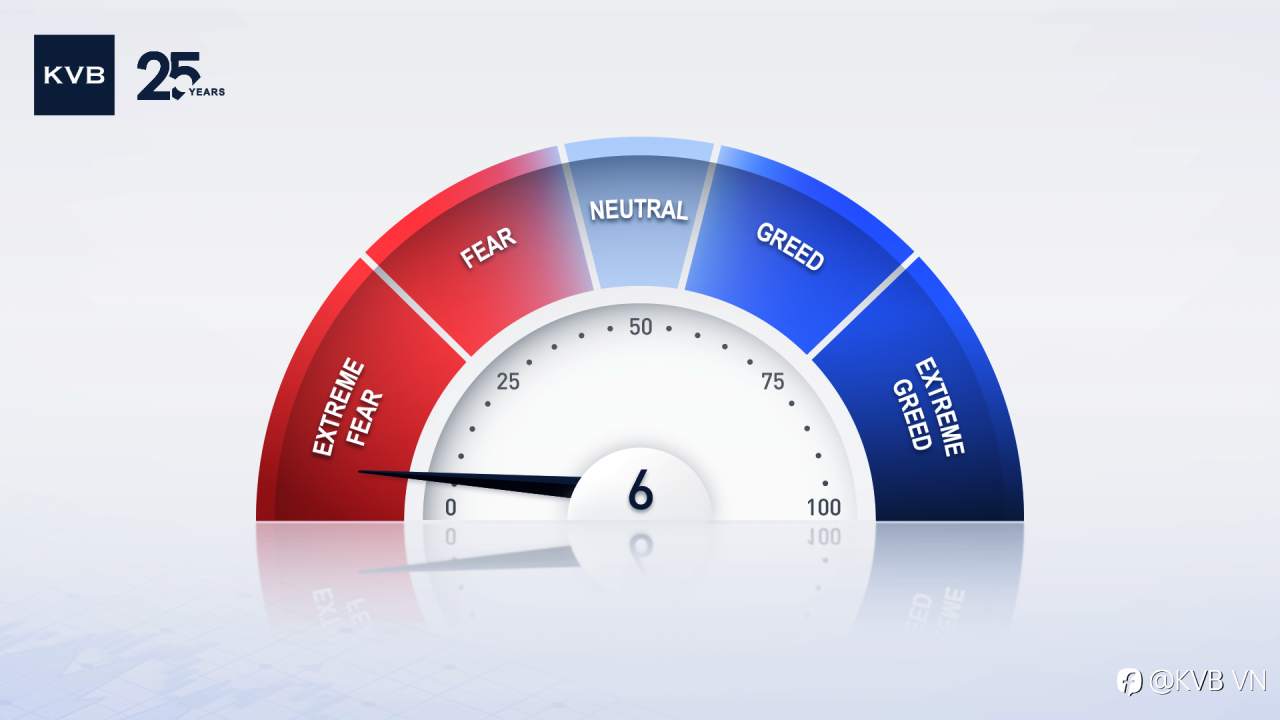 Chỉ Số Sợ Hãi & Tham Lam Đang Lao Dốc Vào Vùng Cực Kỳ Sợ Hãi!