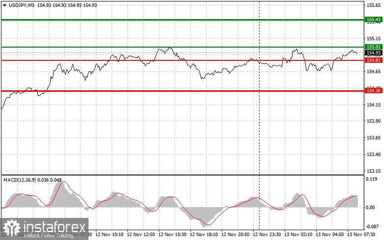 USD/JPY: Tips Sederhana untuk Trader Pemula pada 13 November. Analisis Trading Kemarin di Forex