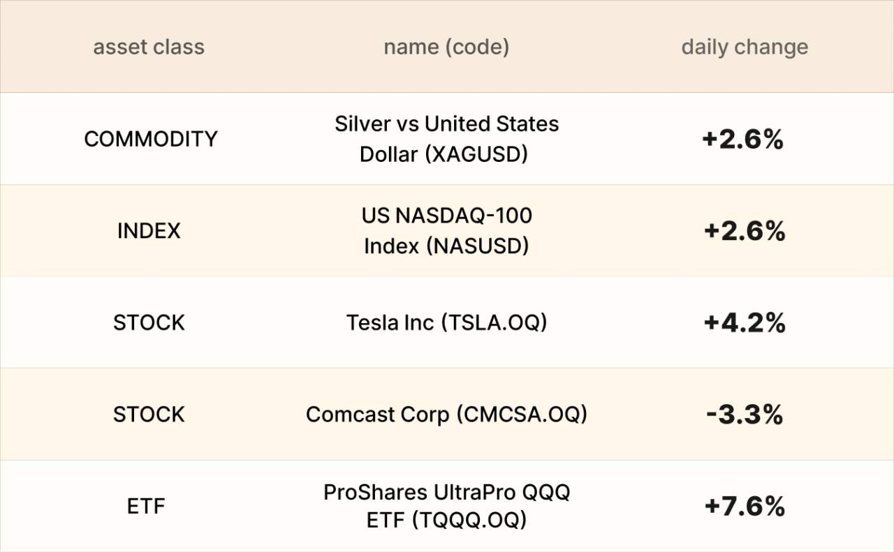 ​EBC Markets Briefing | ​Yuan gains from Trump-Xi talk; Tesla pushes for FSD in Europe