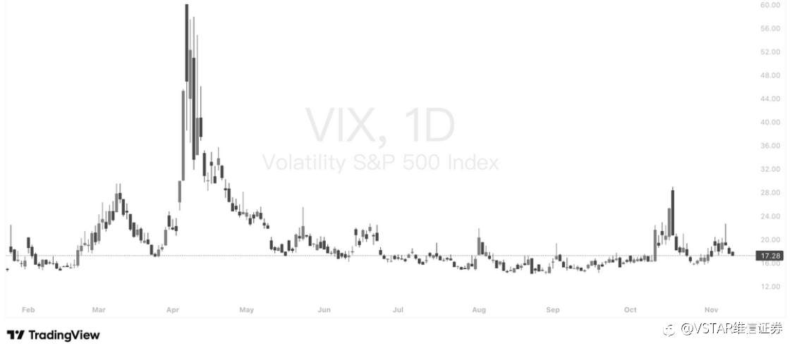VSTAR每日美股行情（12/11/2025）
