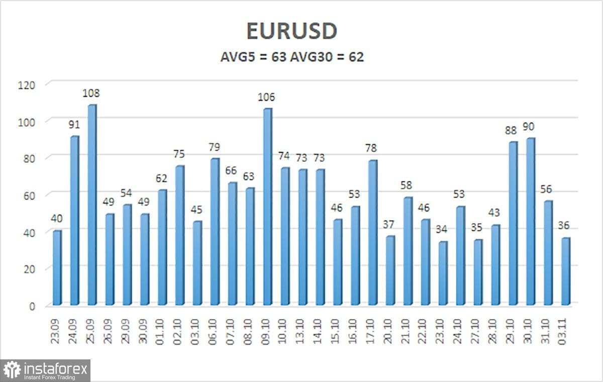 Gambaran Umum EUR/USD. 4 November. Rekor Baru untuk Shutdown Sudah Dekat
