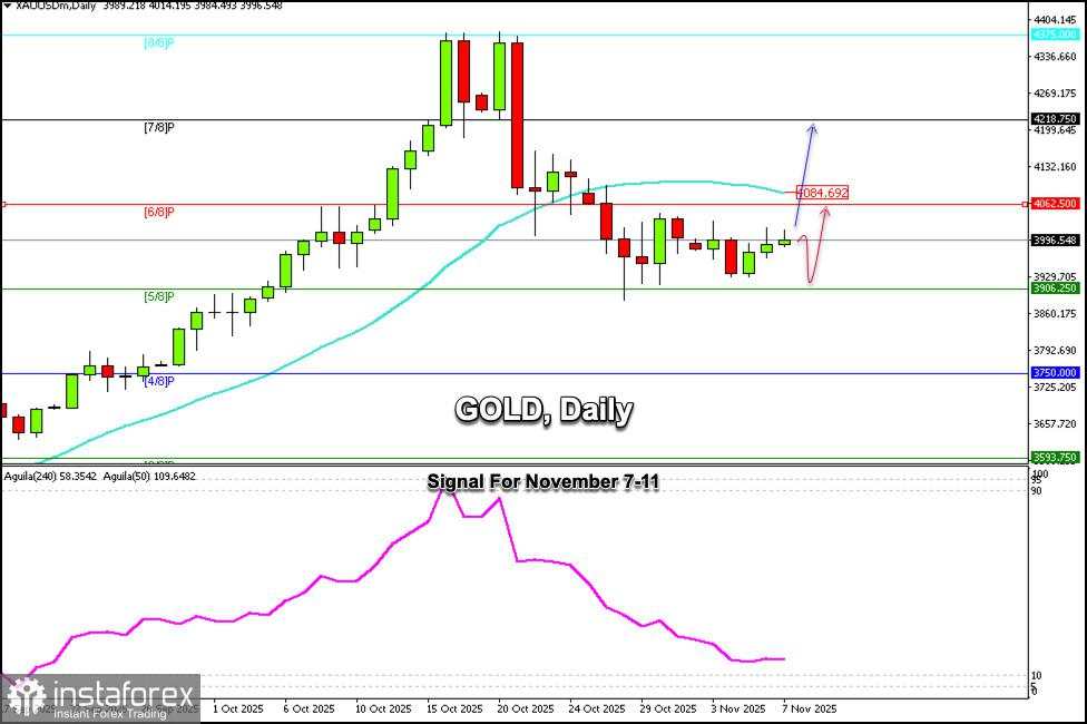 Sinyal Trading untuk EMAS 7-11 November: beli di atas $4.000 (21 SMA - 5/8 Murray)