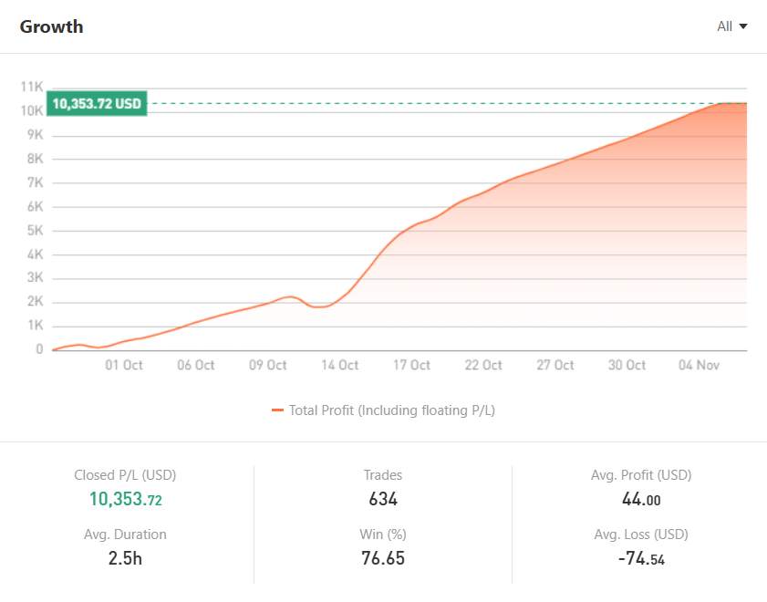 202% Return di Emas! Flooowme Cuan $10 Ribu+ dari $5K dengan Win Rate 76.65%