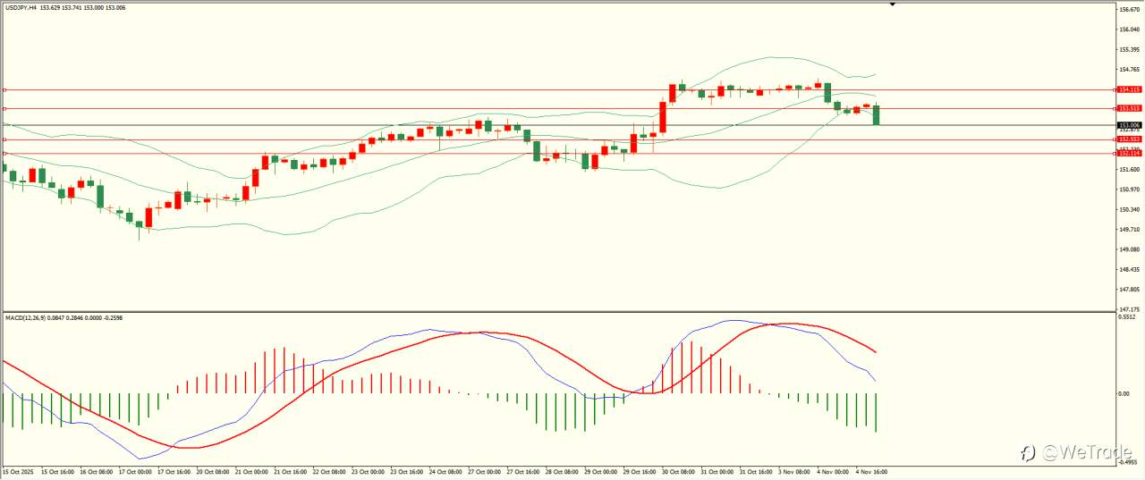 2025年11月6日|每日汇评-技术分析|栾雪:跌势缓和 非美先抑后扬