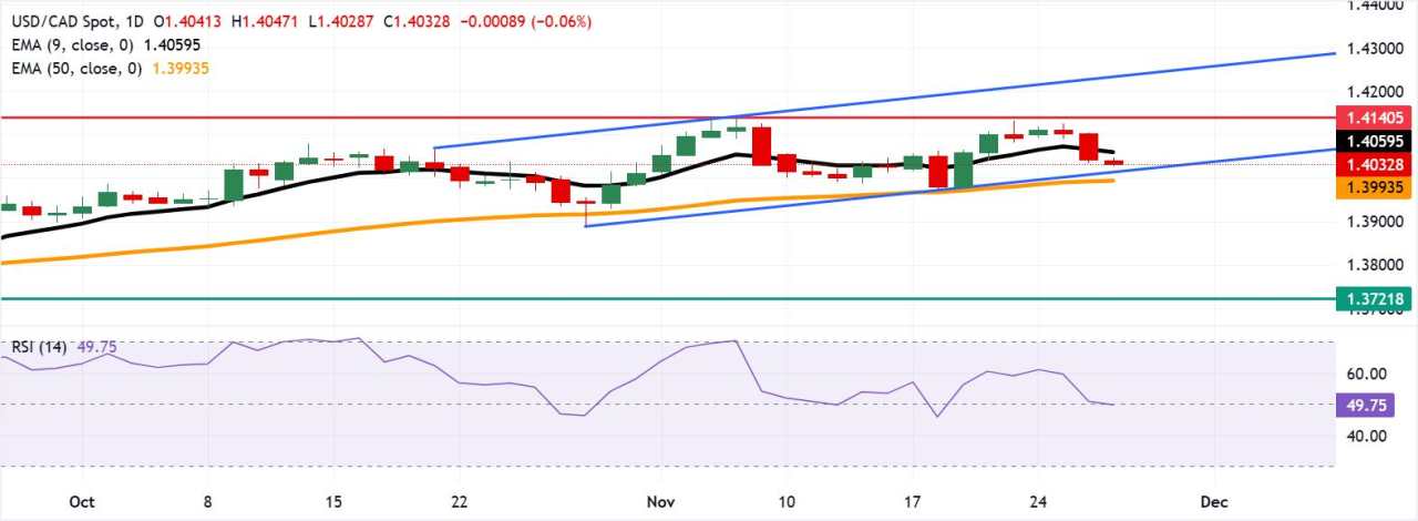 Prakiraan Harga USD/CAD: Jatuh Menuju Batas Bawah Ascending Channel Dekat 1,4000