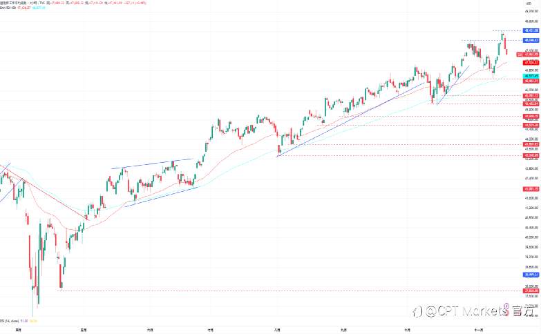 CPT Markets外汇评析:美政府正式结束关门期,美元指数承压走弱!市场对美降息押注骤降,道琼指数大幅下跌!
