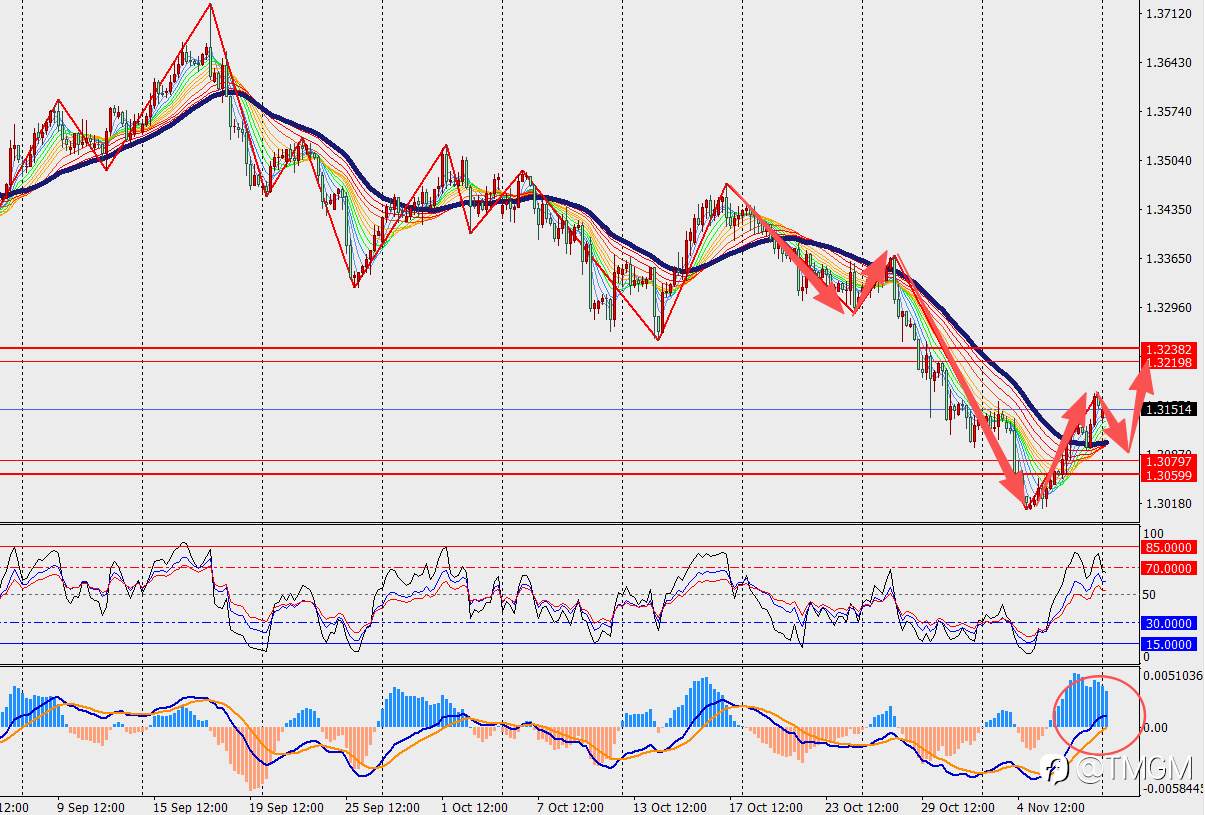 TMGM每日市场11月10日