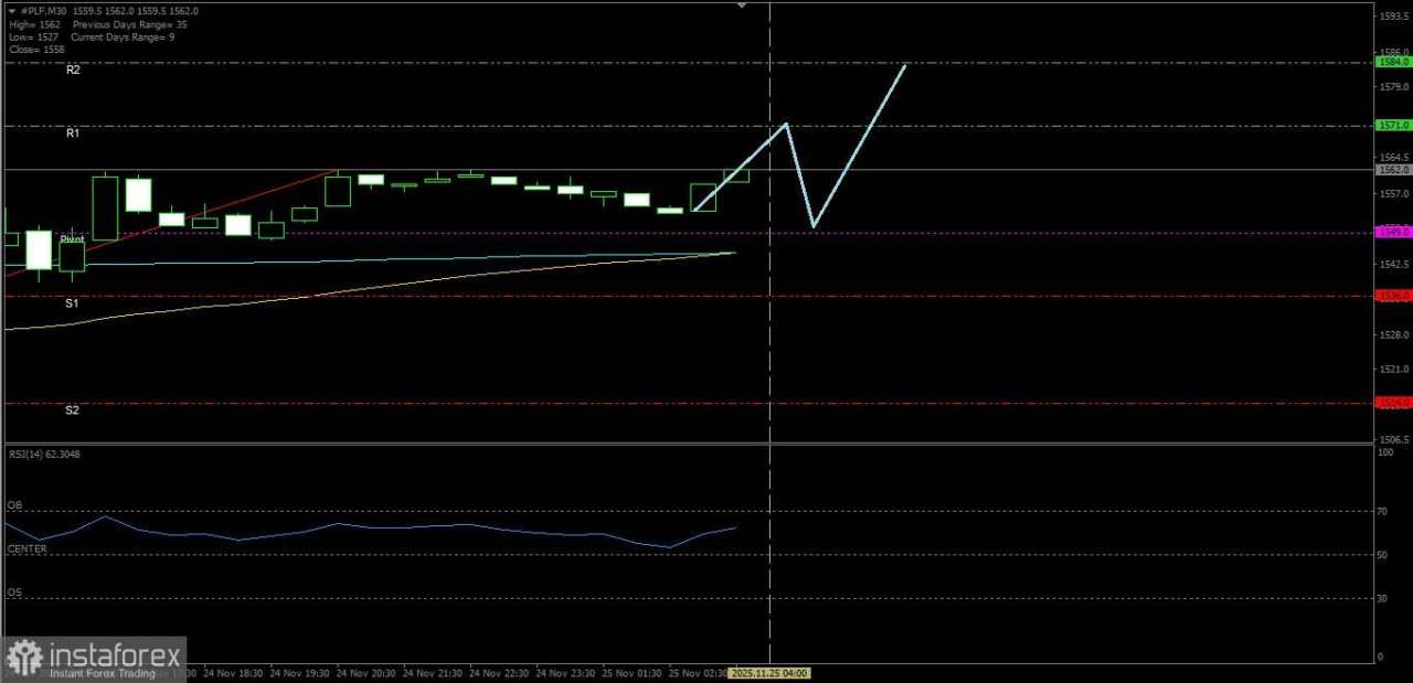 Hari ini Selasa tanggal 25 November 2025 Platinum memiliki peluang untuk menguat naik hingga ke level Resistance terdekatnya