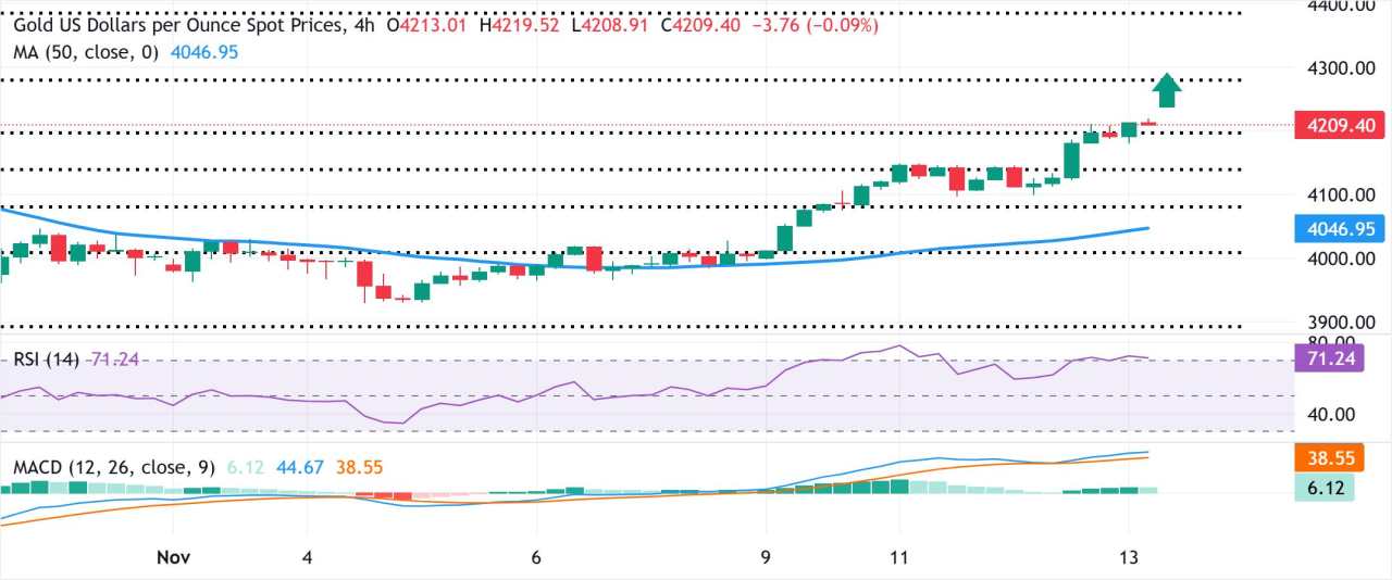 Emas Mencapai Puncak Tiga Minggu Saat Taruhan Dovish The Fed Mengimbangi Optimisme Pembukaan Kembali Pemerintah AS