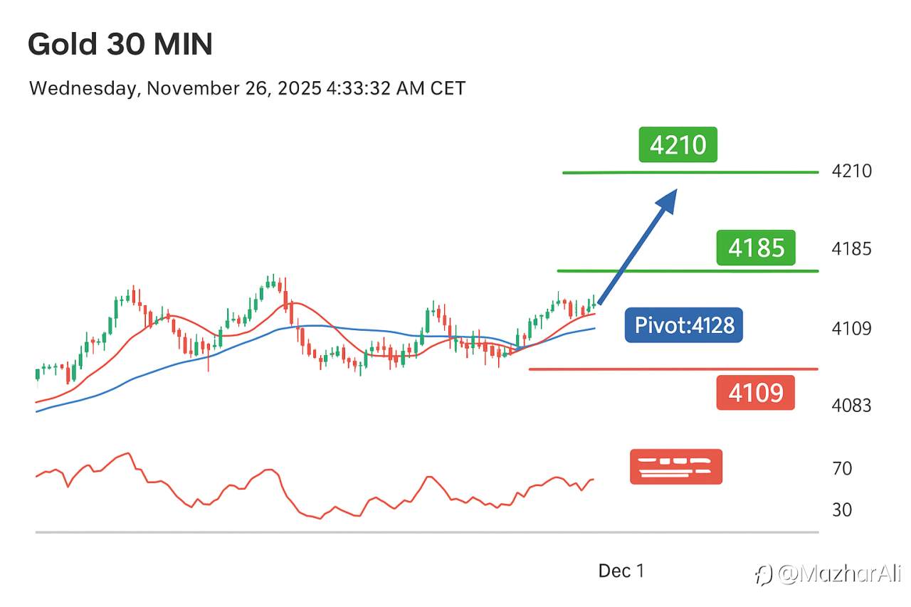 📊 Gold Intraday Analysis – Further Upside Expected