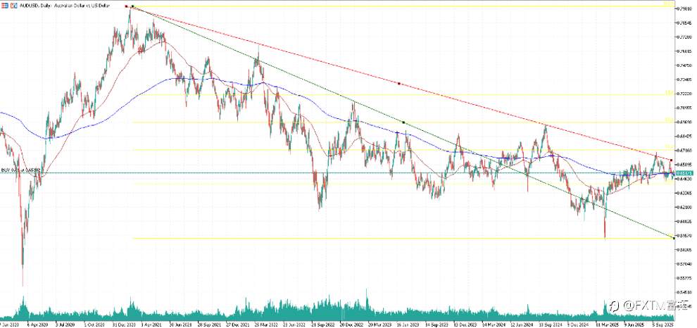【FXTM富拓】美股短线仍存下行风险,留意商品货币澳元突破机会