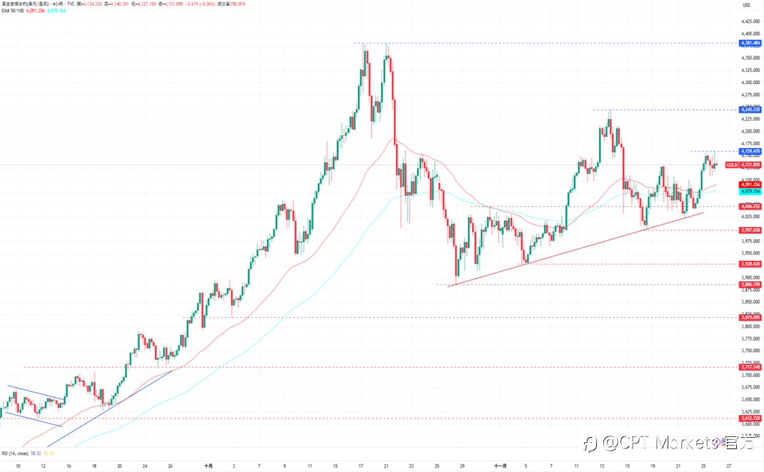 CPT Markets 黄金与原油评析:黄金前景保持看涨,PPI数据低物价压力高!油价延续跌势,市场忧俄原油重返市场供应!