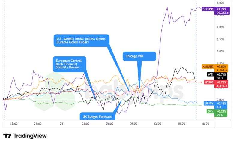 Financial & Forex Market Recap – Nov. 26, 2025
