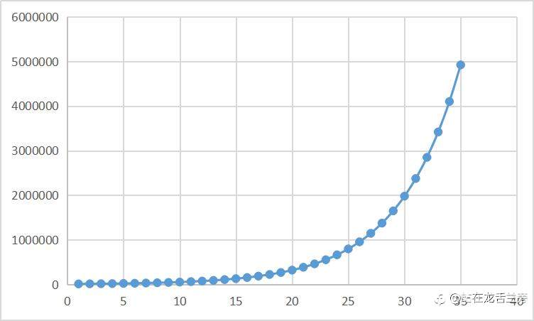 为什么我建议长期持仓？