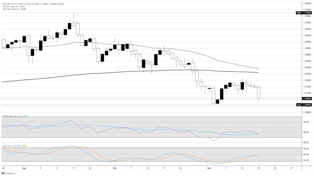 GBP/USD Melanjutkan Penurunan Menjelang Rilis Data NFP AS yang Usang