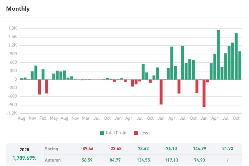 Bukan Sembarang Signal! AyuWinner Cuan $14K di XAU/USD dengan Win Rate 57.33%