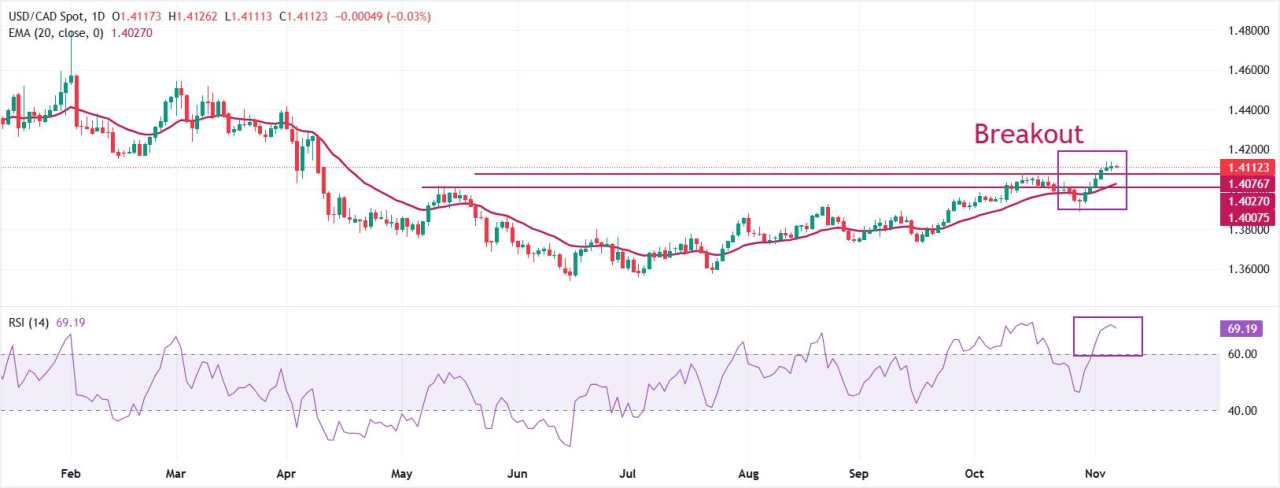 Dữ liệu việc làm của Canada sẽ được công bố vào thứ Sáu tuần này. Những số liệu này có thể ảnh hưởng đến USD/CAD bằng cách tác động đến tâm lý thị trường và kỳ vọng về chính sách tiền tệ của Ngân hàng