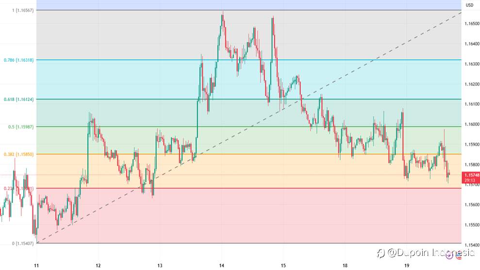 EUR/USD Tertekan Menjelang NFP