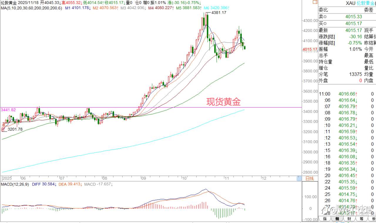 2025年11月18日|每日汇评-策略分析|王萍:美日还是偏多