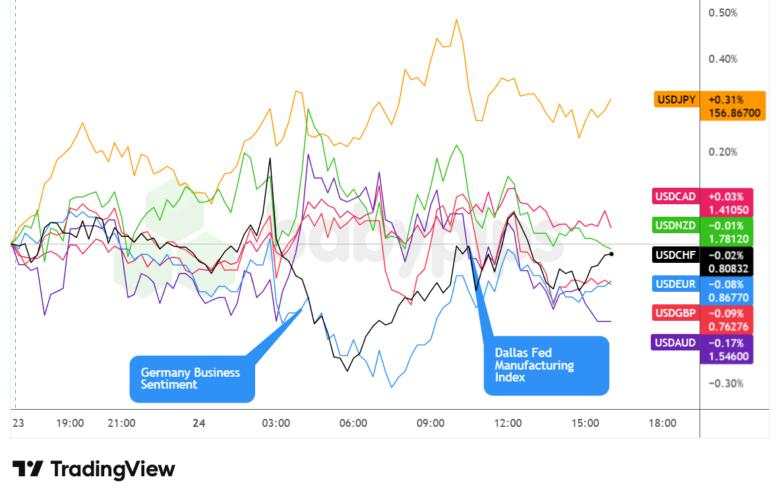 Financial & Forex Market Recap – Nov. 24, 2025