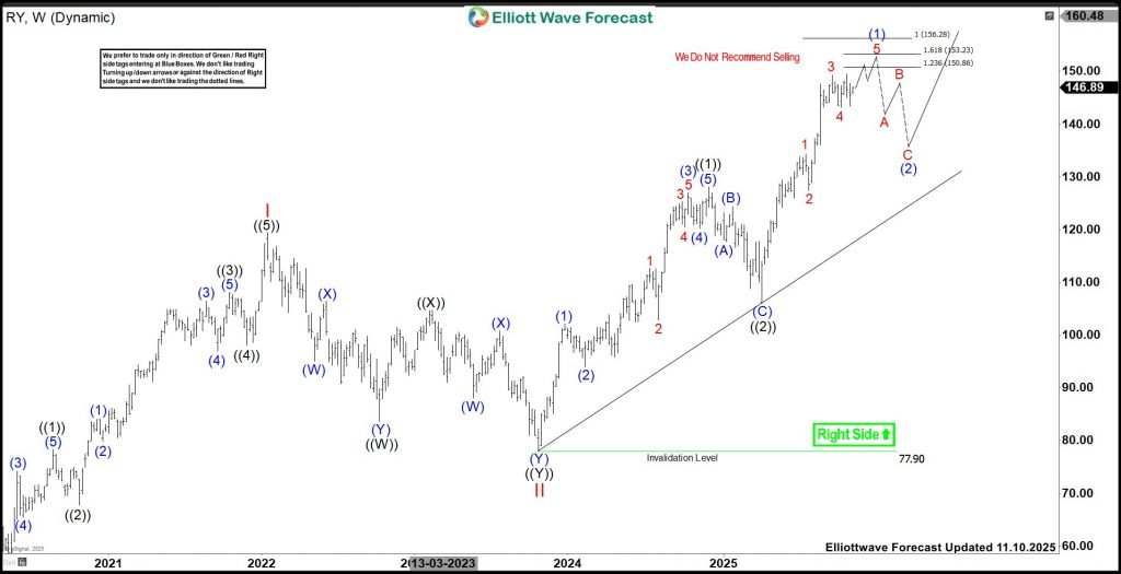 RY (Royal Bank of Canada) Favors Final Push Before Pullback