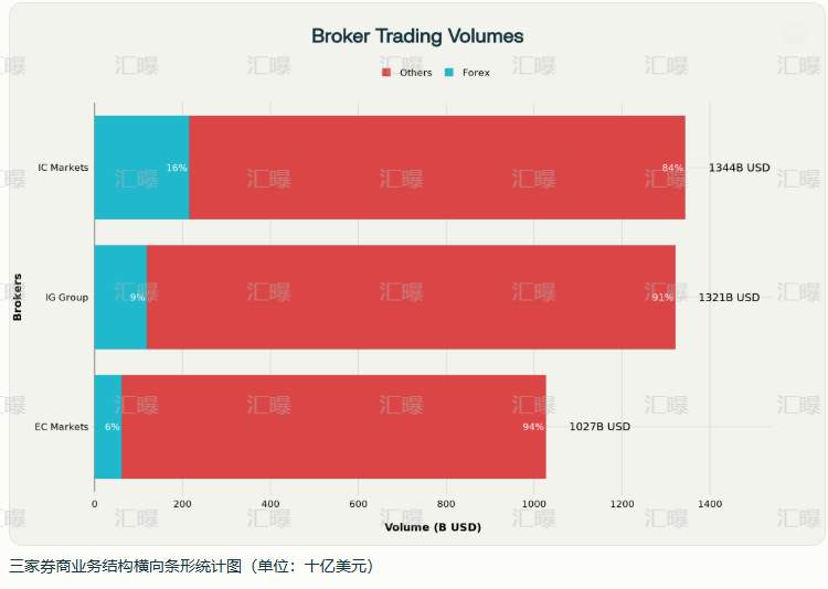 外汇老大还是IC?2025Q3交易量榜单出炉!