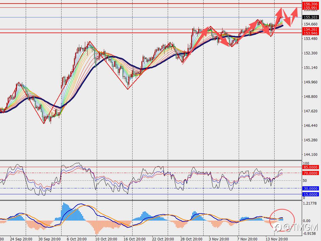 TMGM每日市场11月18日