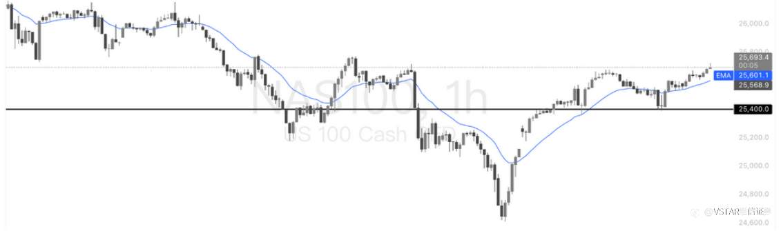 VSTAR每日美股行情（12/11/2025）