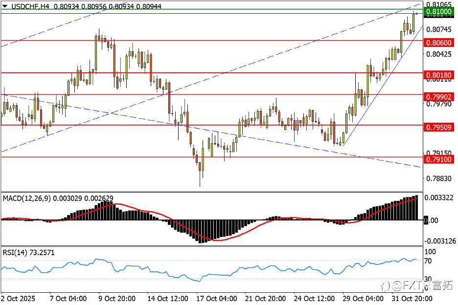 【FXTM富拓】美/瑞四连阳翻越前高!金银反弹陷困局