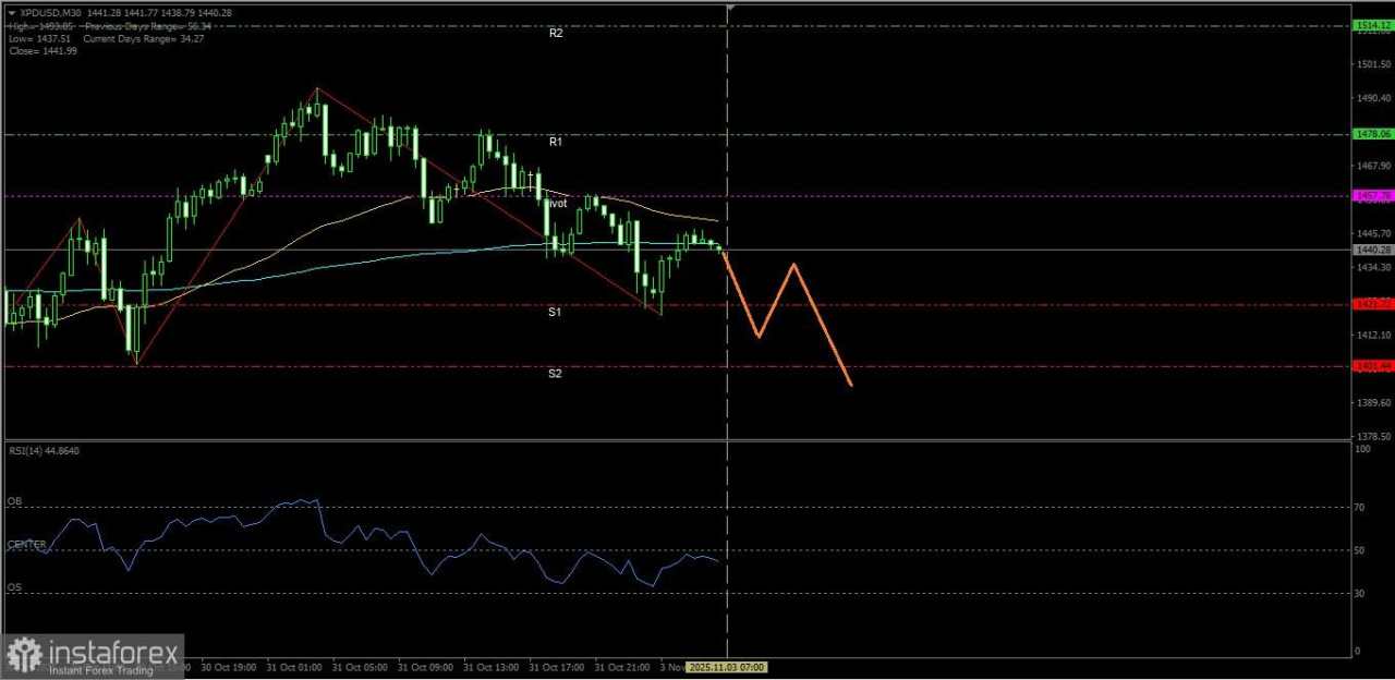 XPD/USD hari ini mencoba untuk menguji level support terdekatnya, Senin 03 November 2025.