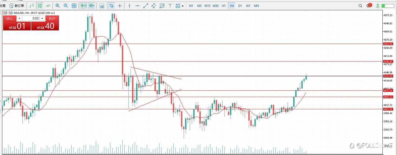 黄金外汇解盘——停摆结束黄金为何不回调