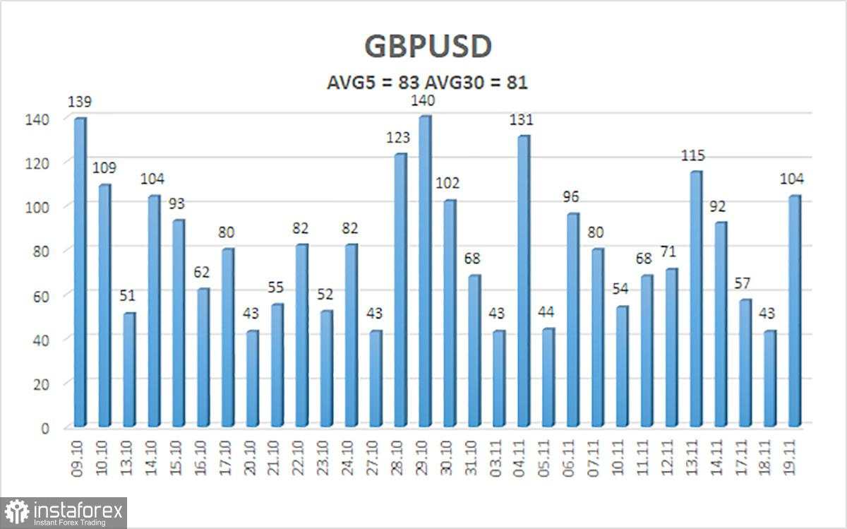 Gambaran Umum GBP/USD. 20 November. Akhirnya! Kejutan Apa yang Sedang Dipersiapkan oleh Non-Farms?