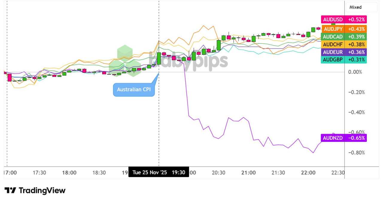 AUD Rallies After Australia Reported Hotter Inflation for October at 3.8%