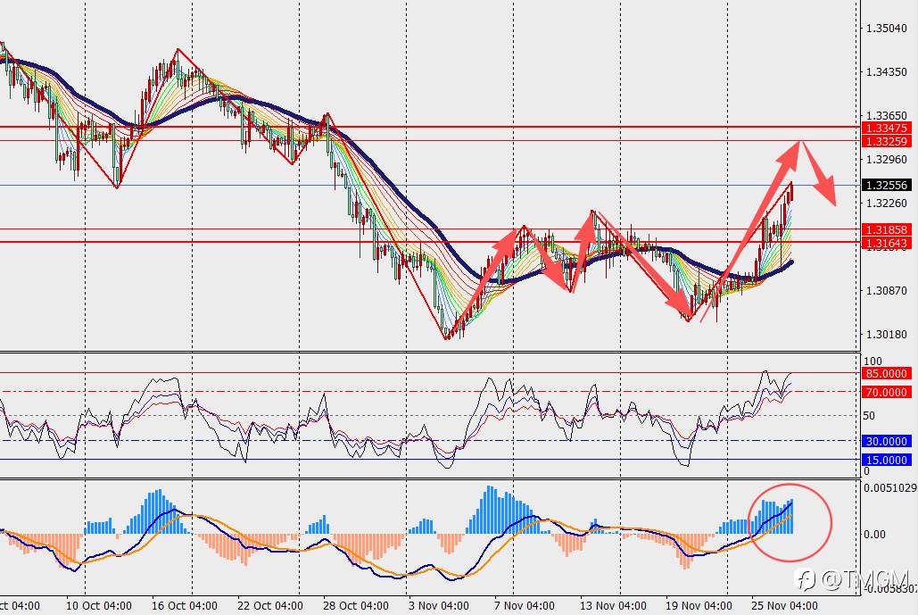 TMGM每日市场11月27日