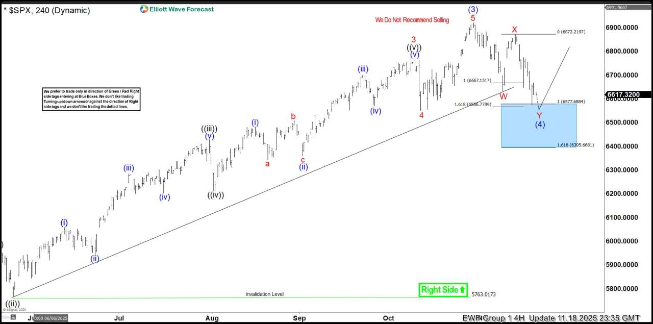 S&P 500 (SPX) Elliott Wave: Buying the Dips in a Blue Box