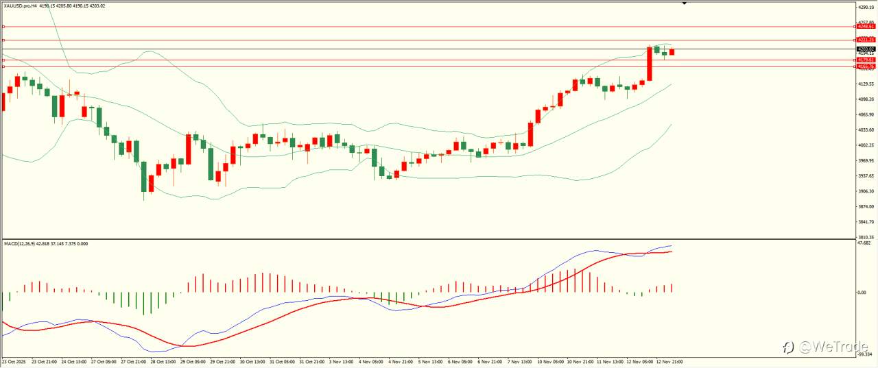2025年11月13日|每日汇评-技术分析|栾雪:黄金大幅走高 上方面临考验