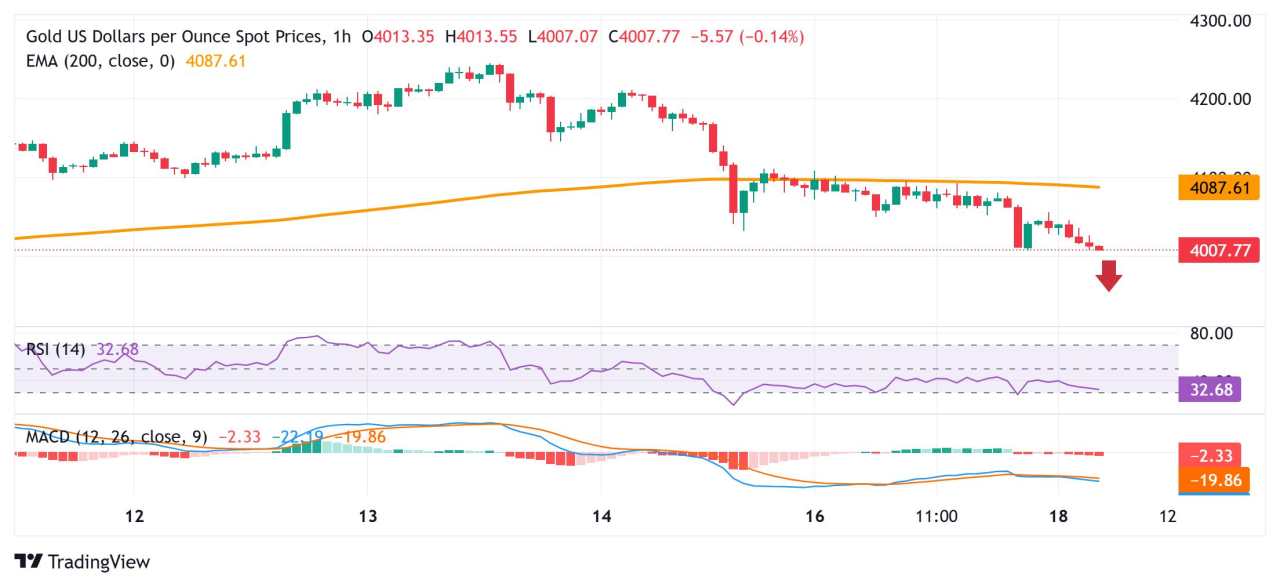Emas Merana di Dekat Level Terendah Satu Minggu di Tengah Berkurangnya Taruhan Penurunan Suku Bunga The Fed