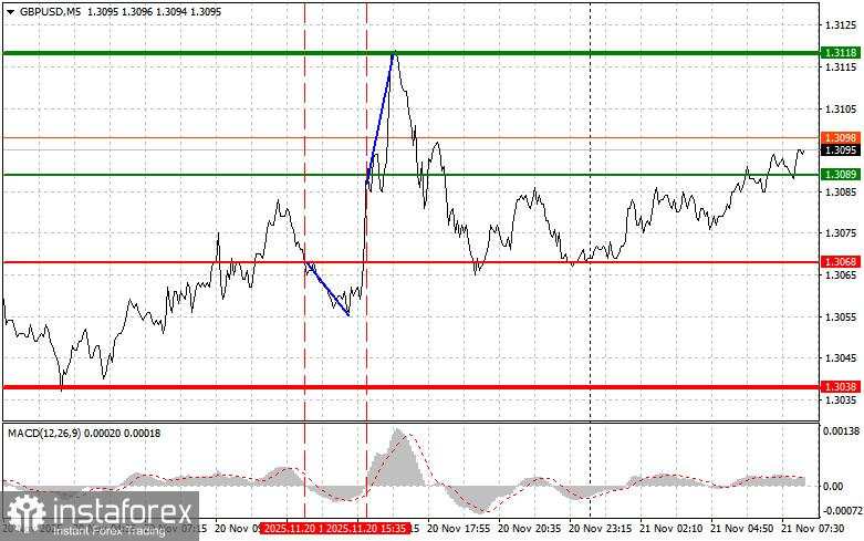GBP/USD: Tips Trading Sederhana untuk Trader Pemula pada 21 November. Tinjauan Trading Forex Kemarin