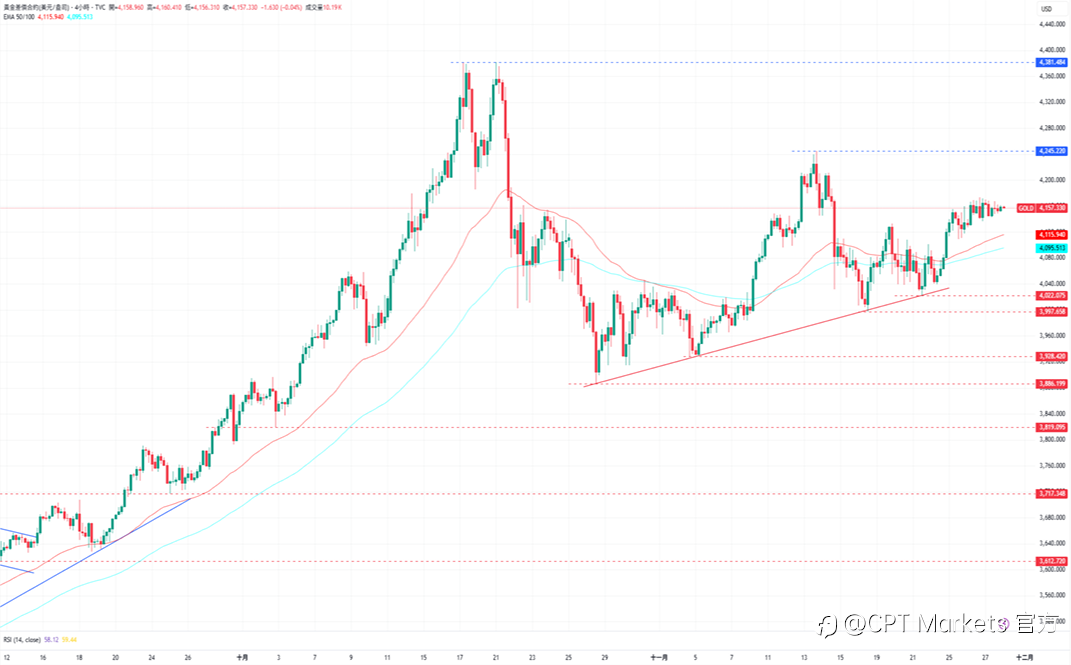 CPT Markets 黄金与原油评析：黄金回落于高位附近震荡，降息与避险情绪影响！